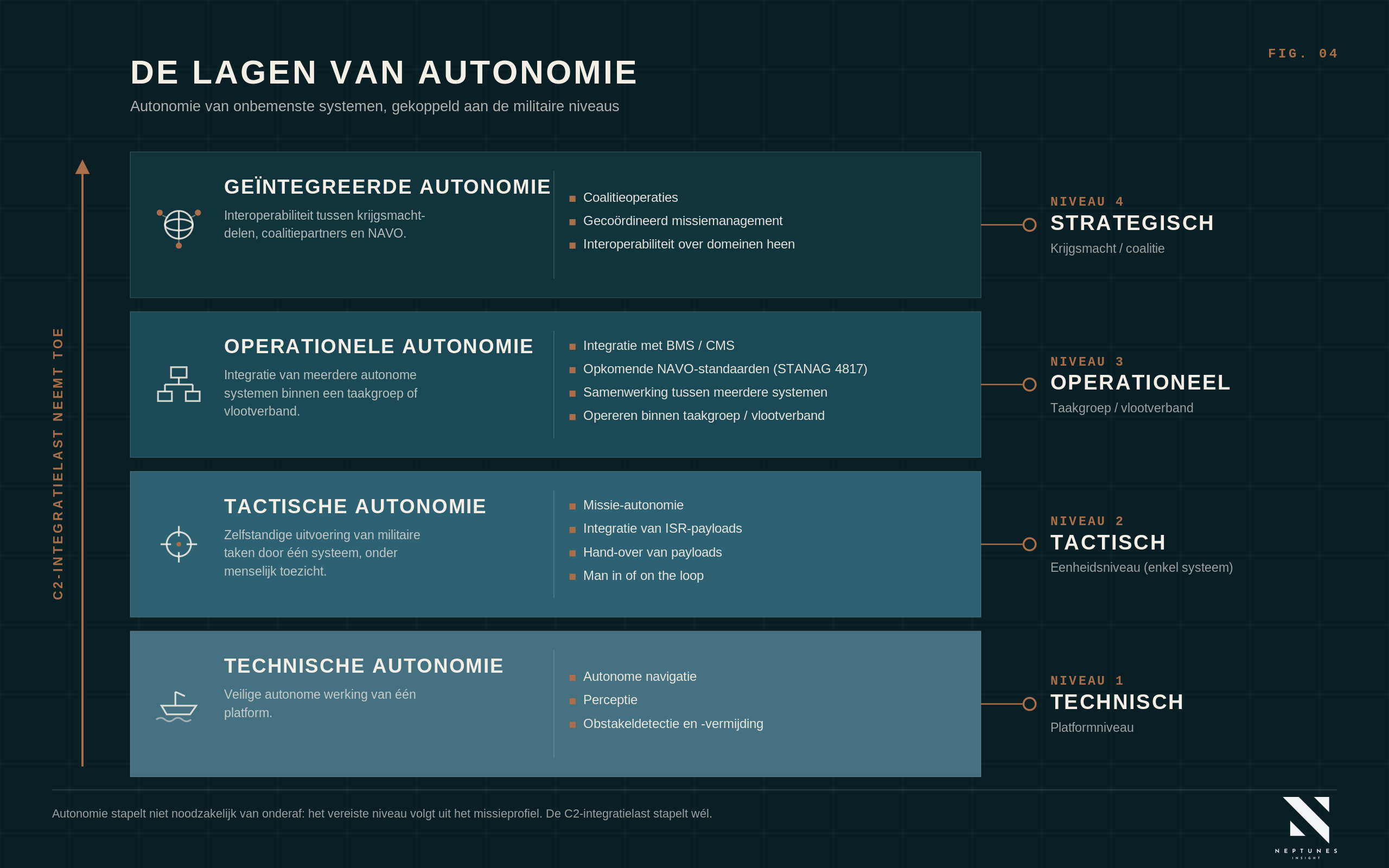 Kernfiguur: de lagen van autonomie gekoppeld aan de militaire niveaus